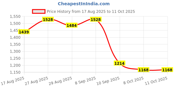 myntra.com Sangria Floral Printed With Woven Design Zari Border Saree With Unstitched Blouse sangria Price History Graph from 17 Aug 2025 to 4 Oct 2025