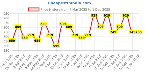 myntra.com Sangria Floral Printed with Yoke Mirror Work Cotton Straight Kurta sangria Price History Graph from 4 Mar 2025 to 1 Dec 2025