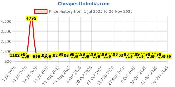 myntra.com Sangria Floral Printed With Zari Border Saree With Unstitched Blouse sangria Price History Graph from 1 Jul 2025 to 19 Nov 2025