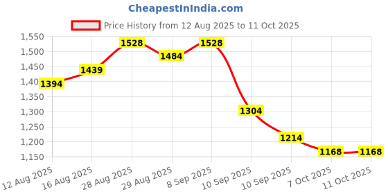 myntra.com Sangria Floral Printed With Zari Border Saree With Unstitched Blouse sangria Price History Graph from 12 Aug 2025 to 11 Oct 2025