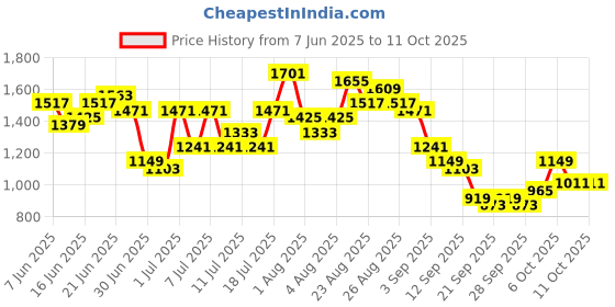 myntra.com Sangria Floral Printed Yoke Design Kurti With Patiala & Dupatta sangria Price History Graph from 7 Jun 2025 to 10 Oct 2025