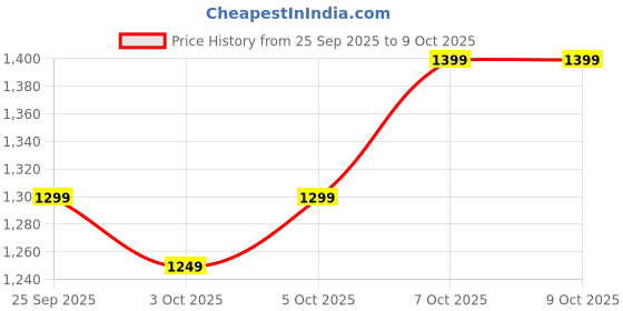 myntra.com Sangria Floral Printed Zari Block Print Saree sangria Price History Graph from 25 Sep 2025 to 8 Oct 2025
