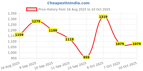 myntra.com Sangria Floral Printed Zari Border Belted Saree With Tassel Pallu & Blouse Piece sangria Price History Graph from 16 Aug 2025 to 10 Oct 2025