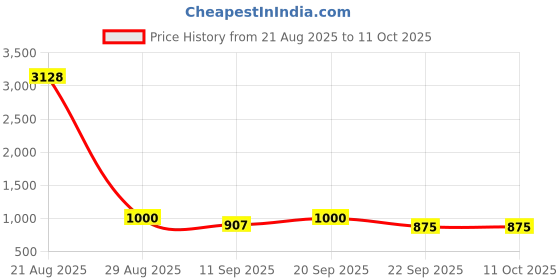 myntra.com Sangria Floral printed Zari Border Saree With Unstitched Blouse sangria Price History Graph from 21 Aug 2025 to 11 Oct 2025