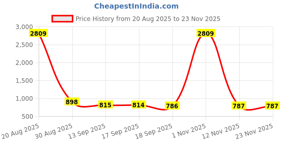 myntra.com Sangria Floral Printed Zari Border Saree with Unstitched Blouse sangria Price History Graph from 20 Aug 2025 to 22 Nov 2025