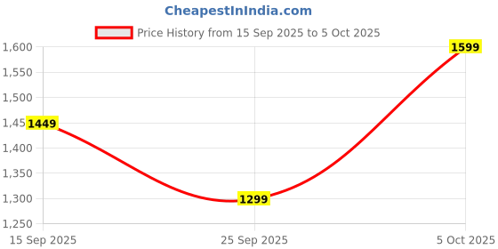 myntra.com Sangria Floral Printed Zari Border Saree with Unstitched Blouse sangria Price History Graph from 15 Sep 2025 to 5 Oct 2025