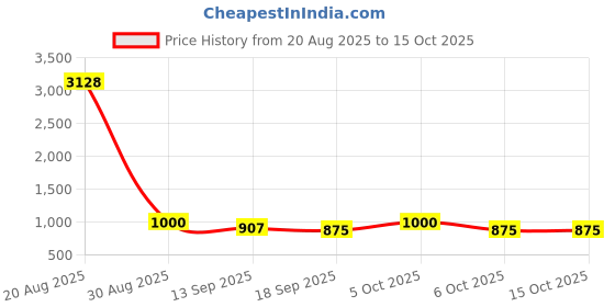 myntra.com Sangria Floral printed Zari Border Saree With Unstitched Blouse sangria Price History Graph from 20 Aug 2025 to 15 Oct 2025
