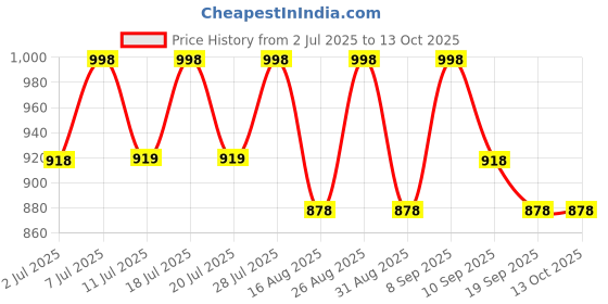 myntra.com Sangria Floral Printed Zari Regular Saree sangria Price History Graph from 2 Jul 2025 to 12 Oct 2025
