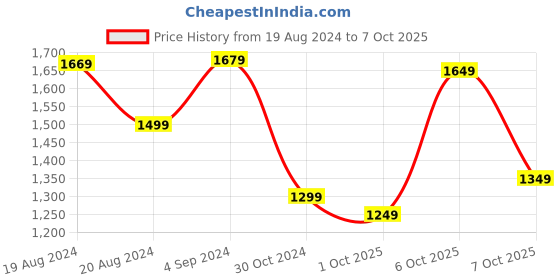 myntra.com Sangria Floral Printed Zari Saree sangria Price History Graph from 19 Aug 2024 to 7 Oct 2025