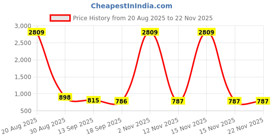 myntra.com Sangria Floral Printed Zari Saree sangria Price History Graph from 20 Aug 2025 to 22 Nov 2025