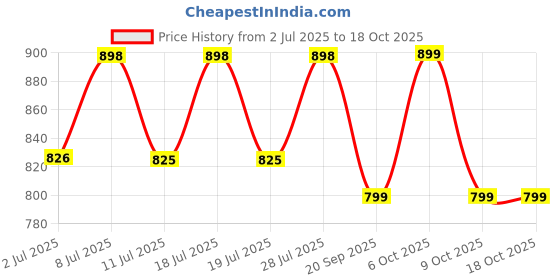 myntra.com Sangria Floral Printed Zari Woven Design Saree With Unstitched Blouse sangria Price History Graph from 2 Jul 2025 to 18 Oct 2025