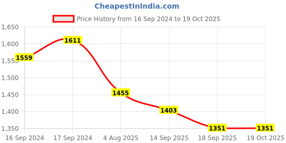 myntra.com Sangria Floral Pure Georgette Saree sangria Price History Graph from 16 Sep 2024 to 19 Oct 2025