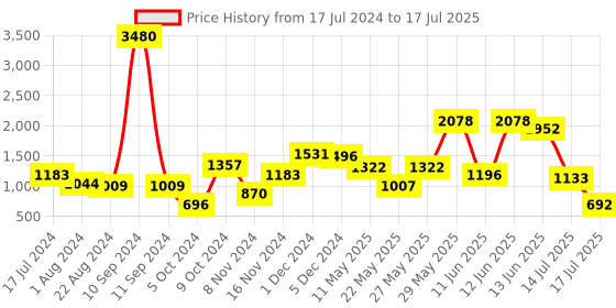 myntra.com Sangria Floral Regular Thread Work Kurta With Palazzos & Dupatta sangria Price History Graph from 17 Jul 2024 to 17 Jul 2025