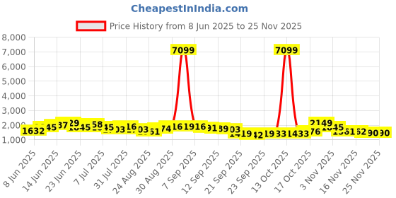 myntra.com Sangria Floral Self Design Schiflli V-Neck Mirror Work Pure Cotton Kurta With Trouser sangria Price History Graph from 8 Jun 2025 to 24 Nov 2025