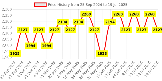 myntra.com Sangria Floral Sequin Embroidered A-Line Kurta With Trouser & Dupatta Set sangria Price History Graph from 25 Sep 2024 to 18 Jul 2025