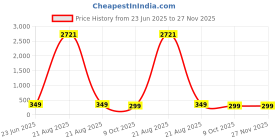 myntra.com Sangria Floral Shape Oxidised Ear Cuff sangria Price History Graph from 23 Jun 2025 to 27 Nov 2025