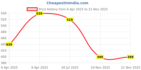 myntra.com Sangria Floral Shape Oxidized Necklace With Jhumka Earrings sangria Price History Graph from 6 Apr 2025 to 20 Nov 2025