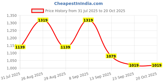 myntra.com Sangria Floral Thread Embroidered Pure Cotton Top & Trousers With Shrug Co-Ord Set sangria Price History Graph from 31 Jul 2025 to 17 Oct 2025