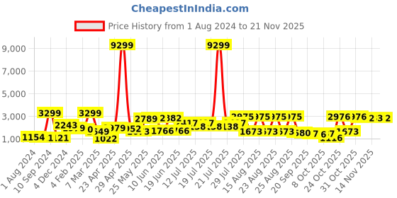 myntra.com Sangria Floral Thread Work Kurta with Palazzos sangria Price History Graph from 1 Aug 2024 to 20 Nov 2025