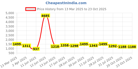 myntra.com Sangria Floral Woven Design Banarasi Saree sangria Price History Graph from 13 Mar 2025 to 22 Oct 2025