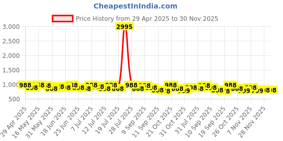 myntra.com Sangria Floral Woven Design Banarasi Saree With Blouse Piece sangria Price History Graph from 29 Apr 2025 to 30 Nov 2025