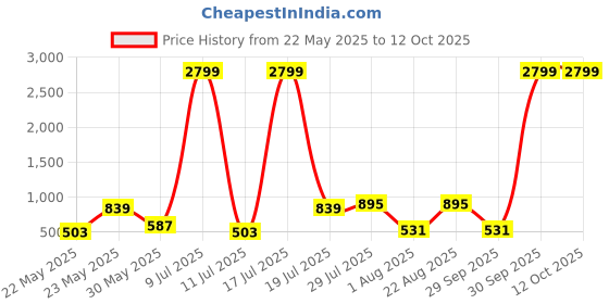 myntra.com Sangria Floral Woven Design Dupatta sangria Price History Graph from 22 May 2025 to 12 Oct 2025