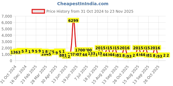 myntra.com Sangria Floral Woven Design Keyhole Neck Straight Kurta With Trousers & Dupatta sangria Price History Graph from 31 Oct 2024 to 23 Nov 2025