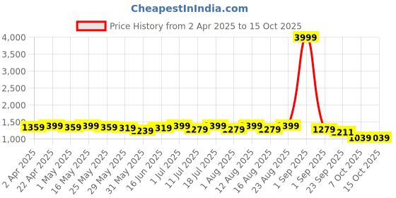 myntra.com Sangria Floral Woven Design Panelled A-Line Kurta With Trousers & Dupatta sangria Price History Graph from 2 Apr 2025 to 14 Oct 2025