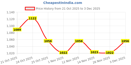 myntra.com Sangria Floral Woven Design Pashmina Shawl sangria Price History Graph from 21 Oct 2025 to 3 Dec 2025
