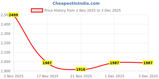 myntra.com Sangria Floral Woven Design Round Neck Tissue Straight Kurta With Trousers & Dupatta sangria Price History Graph from 2 Nov 2025 to 3 Dec 2025