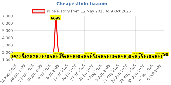 myntra.com Sangria Floral Woven Design Saree With Matching Blouse Piece sangria Price History Graph from 12 May 2025 to 9 Oct 2025