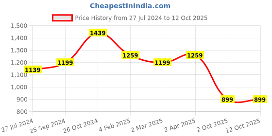 myntra.com Sangria Floral Woven Design Sarees sangria Price History Graph from 27 Jul 2024 to 11 Oct 2025