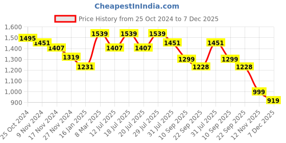 myntra.com Sangria Floral Woven Design Shawl sangria Price History Graph from 25 Oct 2024 to 6 Dec 2025