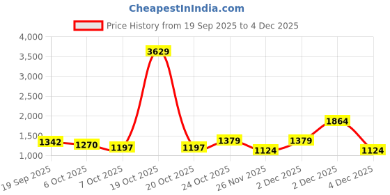 myntra.com Sangria Floral Woven Design Straight Winter Kurta with Trousers & Dupatta sangria Price History Graph from 19 Sep 2025 to 4 Dec 2025