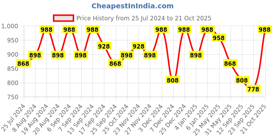 myntra.com Sangria Floral Woven Design Zari Banarasi Saree sangria Price History Graph from 25 Jul 2024 to 21 Oct 2025
