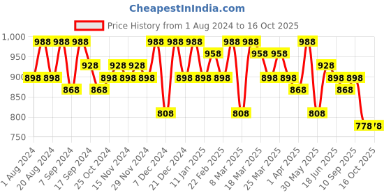 myntra.com Sangria Floral Woven Design Zari Banarasi Sarees sangria Price History Graph from 1 Aug 2024 to 16 Oct 2025