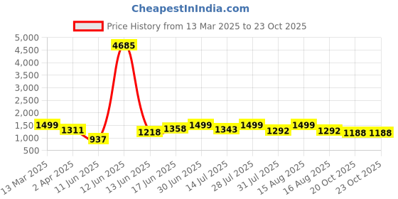 myntra.com Sangria Floral Woven Design Zari Detail Banarasi Saree sangria Price History Graph from 13 Mar 2025 to 23 Oct 2025