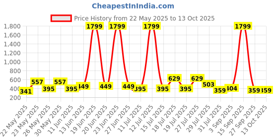 myntra.com Sangria Floral Woven Design Zari Dupatta sangria Price History Graph from 22 May 2025 to 12 Oct 2025