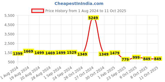 myntra.com Sangria Floral Woven Designed Saree sangria Price History Graph from 1 Aug 2024 to 10 Oct 2025