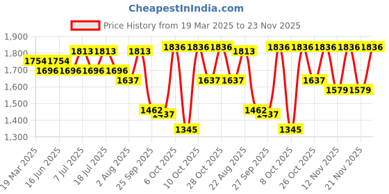 myntra.com Sangria Floral Yoke Design Empire V-Neck Sequinned Anarkali Kurta With Trouser And Dupatta sangria Price History Graph from 19 Mar 2025 to 23 Nov 2025