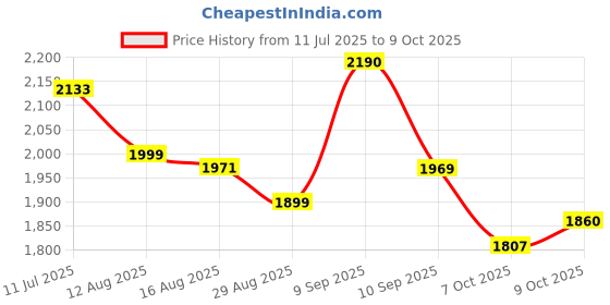 myntra.com Sangria Floral Yoke Design Empire V-Neck Sequinned Anarkali Kurta With Trouser And Dupatta sangria Price History Graph from 11 Jul 2025 to 9 Oct 2025