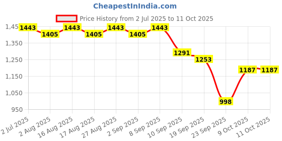 myntra.com Sangria Floral Yoke Design Gotta Patti Chanderi Silk Straight Kurta & Trouser With Dupatta sangria Price History Graph from 2 Jul 2025 to 11 Oct 2025