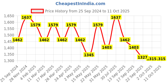 myntra.com Sangria Floral Yoke Design Mandarin Collar Pure Cotton Kurta Set With Dupatta sangria Price History Graph from 25 Sep 2024 to 10 Oct 2025