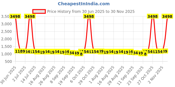 myntra.com Sangria Floral Yoke Design Mandarin Collar Thread Work Straight Kurta With Trousers sangria Price History Graph from 30 Jun 2025 to 30 Nov 2025