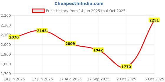 myntra.com Sangria Floral Yoke Design Mirror Work Empire Georgette Kurta With Trousers & Dupatta sangria Price History Graph from 14 Jun 2025 to 6 Oct 2025