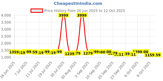 myntra.com Sangria Floral Yoke Design Notch Neck Sequinned A-Line Kurta With Palazzos sangria Price History Graph from 26 Jun 2025 to 12 Oct 2025