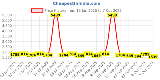 myntra.com Sangria Floral Yoke Design Notch Neck Sequinned Chinon Silk Kurta With Trousers & Dupatta sangria Price History Graph from 13 Jun 2025 to 4 Oct 2025