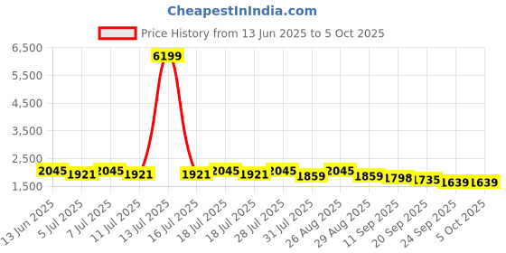 myntra.com Sangria Floral Yoke Design Notch Neck Sequinned Straight Kurta With Palazzo & Dupatta sangria Price History Graph from 13 Jun 2025 to 4 Oct 2025