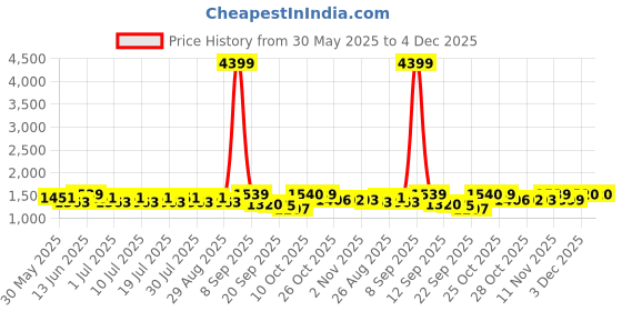 myntra.com Sangria Floral Yoke Design Notch Neck Sequinned Straight Kurta With Trouser sangria Price History Graph from 30 May 2025 to 4 Dec 2025