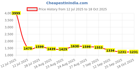 myntra.com Sangria Floral Yoke Design Notch Neck Thread Work Anarkali Kurta With Trouser And Dupatta sangria Price History Graph from 12 Jul 2025 to 18 Oct 2025